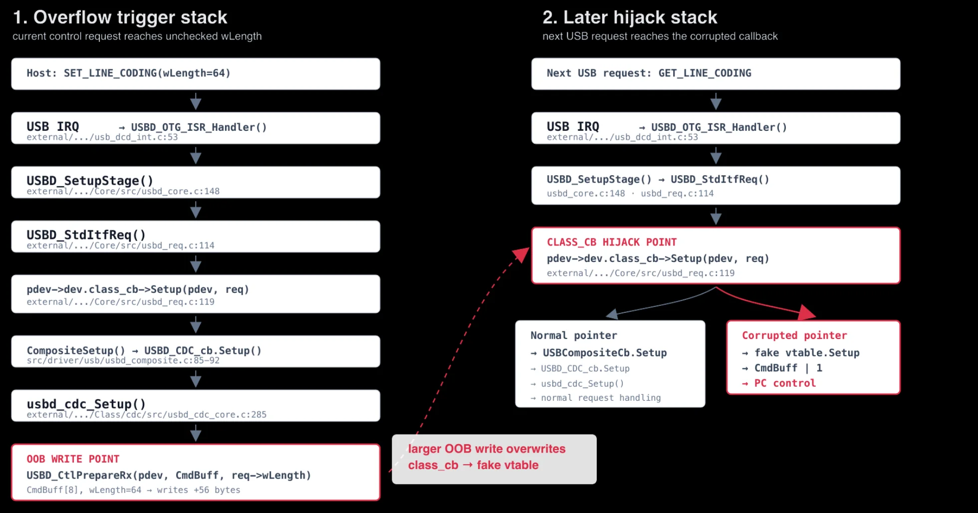 Hijacking the USB callback table to execute shellcode