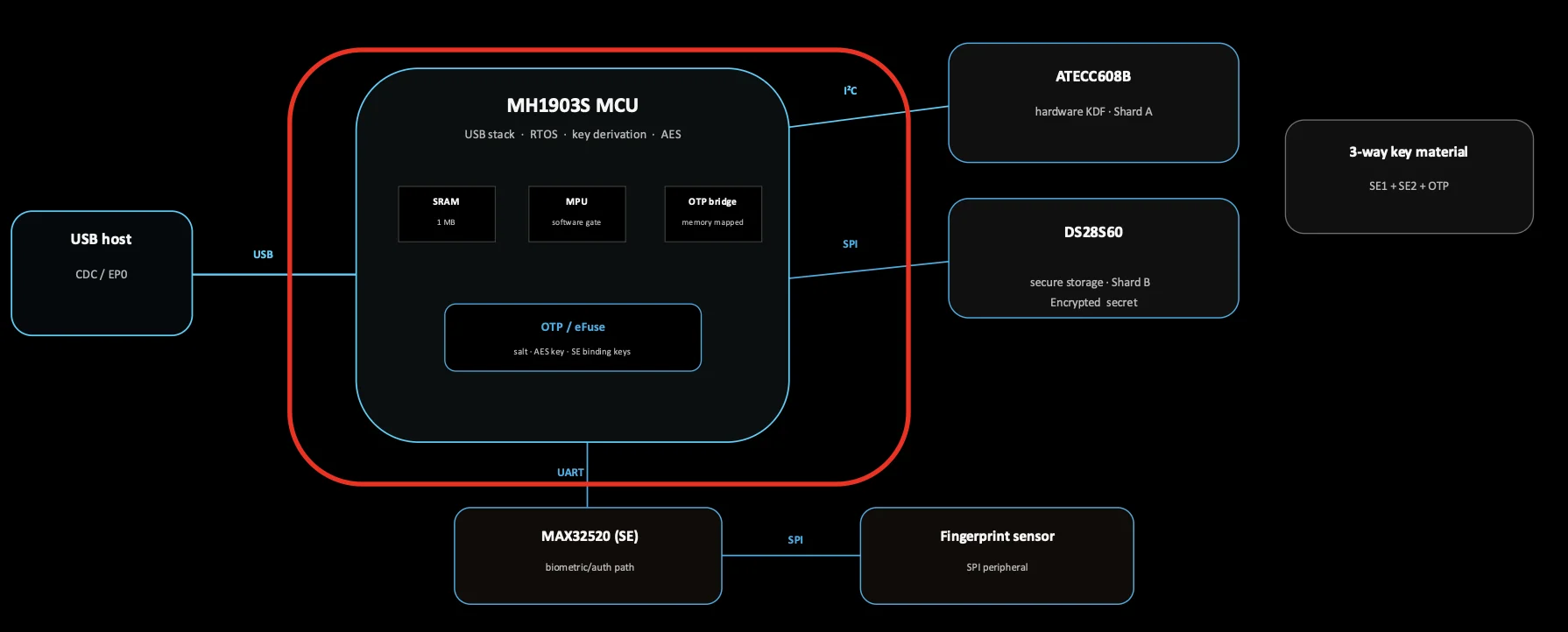 Hardware wallet security architecture