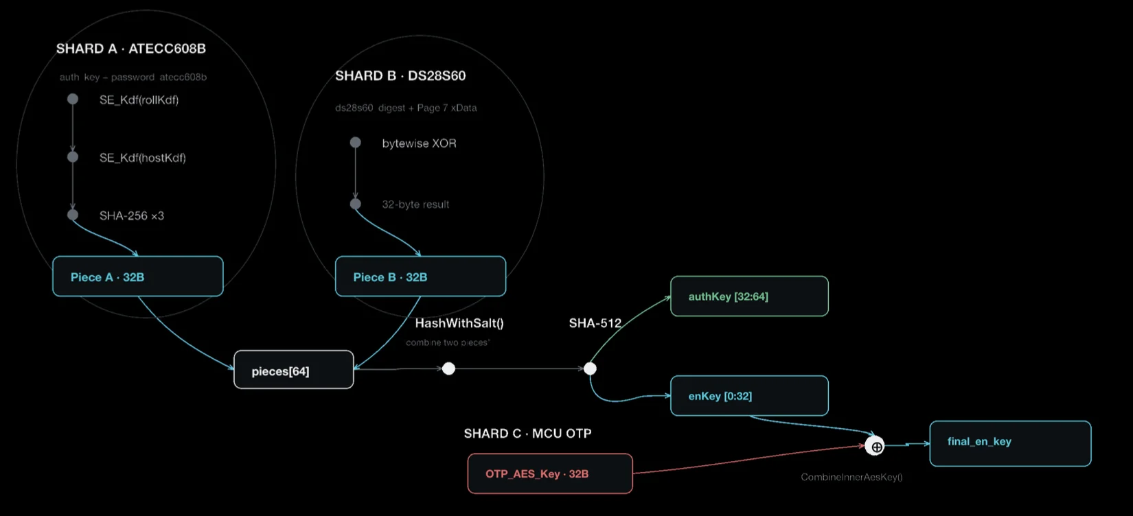 AES Key generation flow