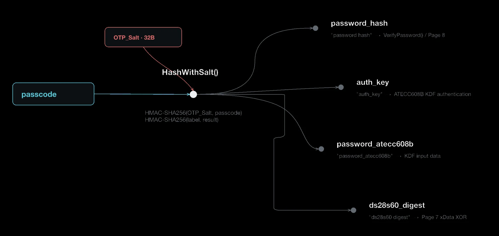 Passcode and OTP credential generation flow