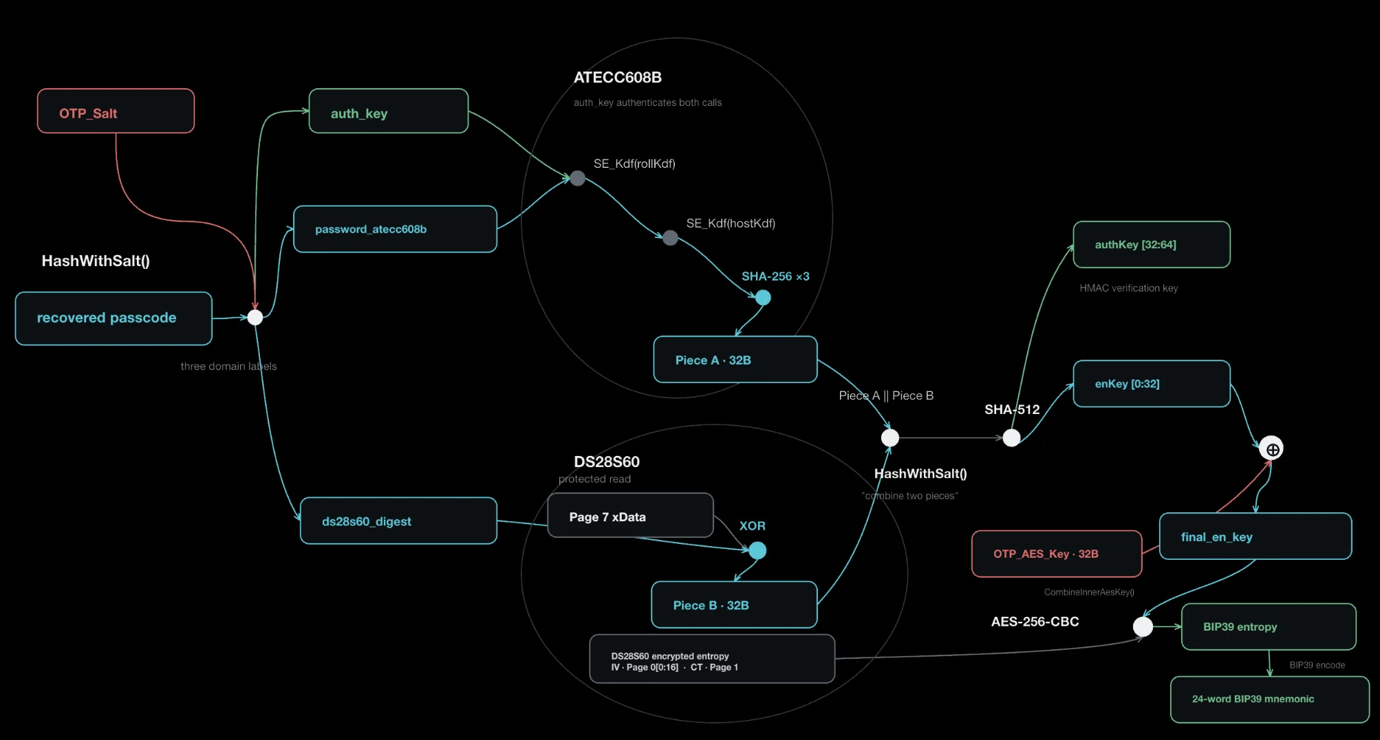 Complete attack chain from USB vulnerability to mnemonic extraction