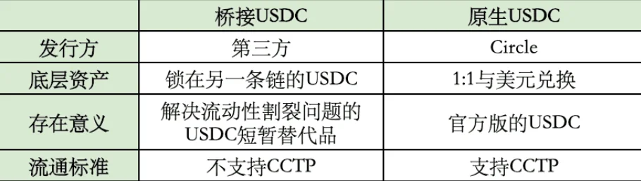 什么是USDC.e？和USDC有什么关系？