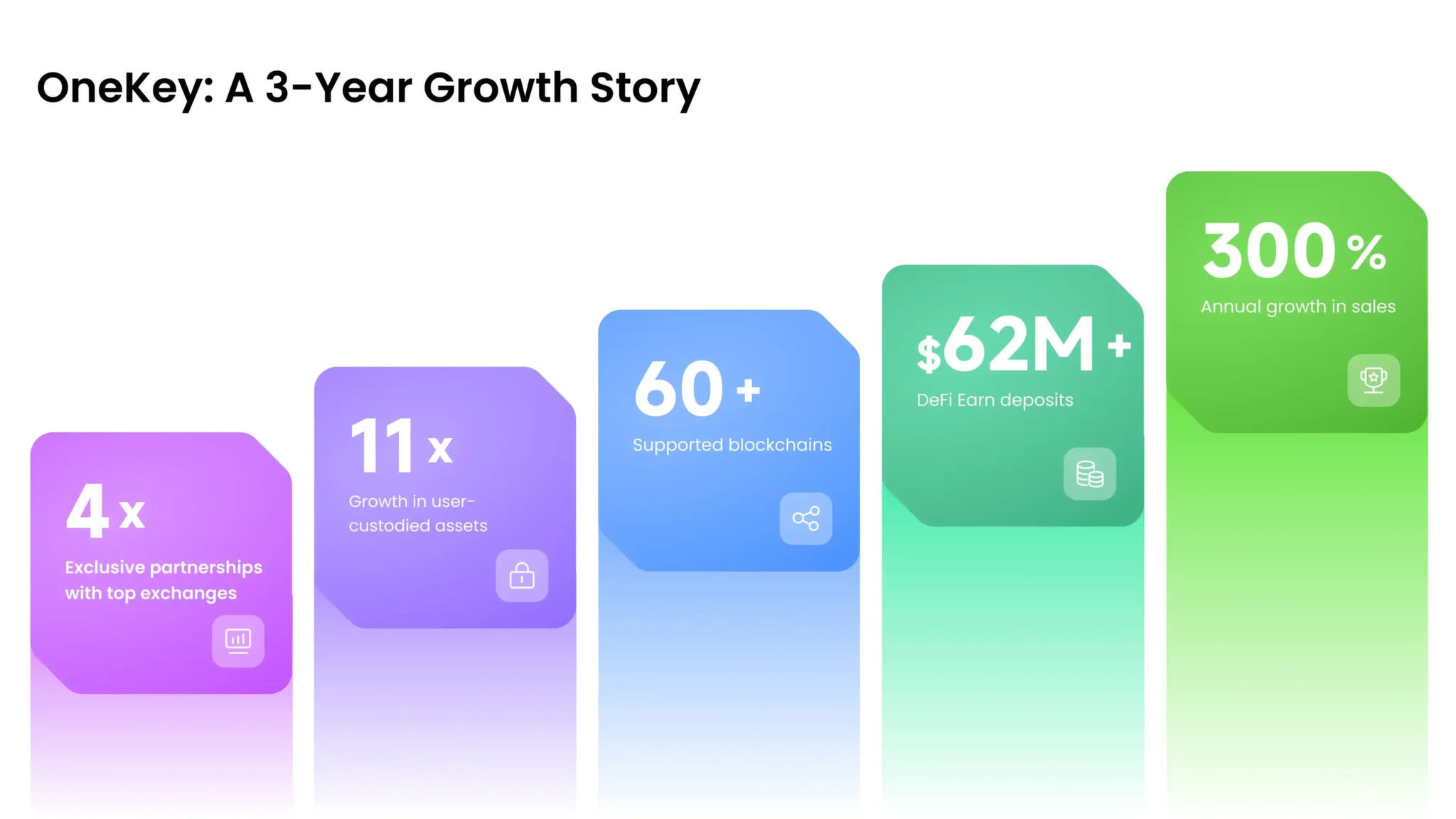 OneKey - A 3-Year Growth Story