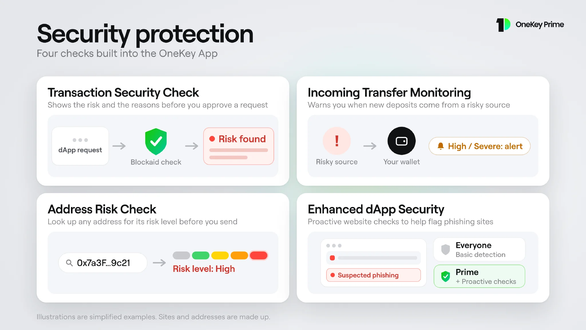 Four security checks shown as diagrams: Transaction Security Check, Incoming Transfer Monitoring, Address Risk Check and Enhanced dApp Security