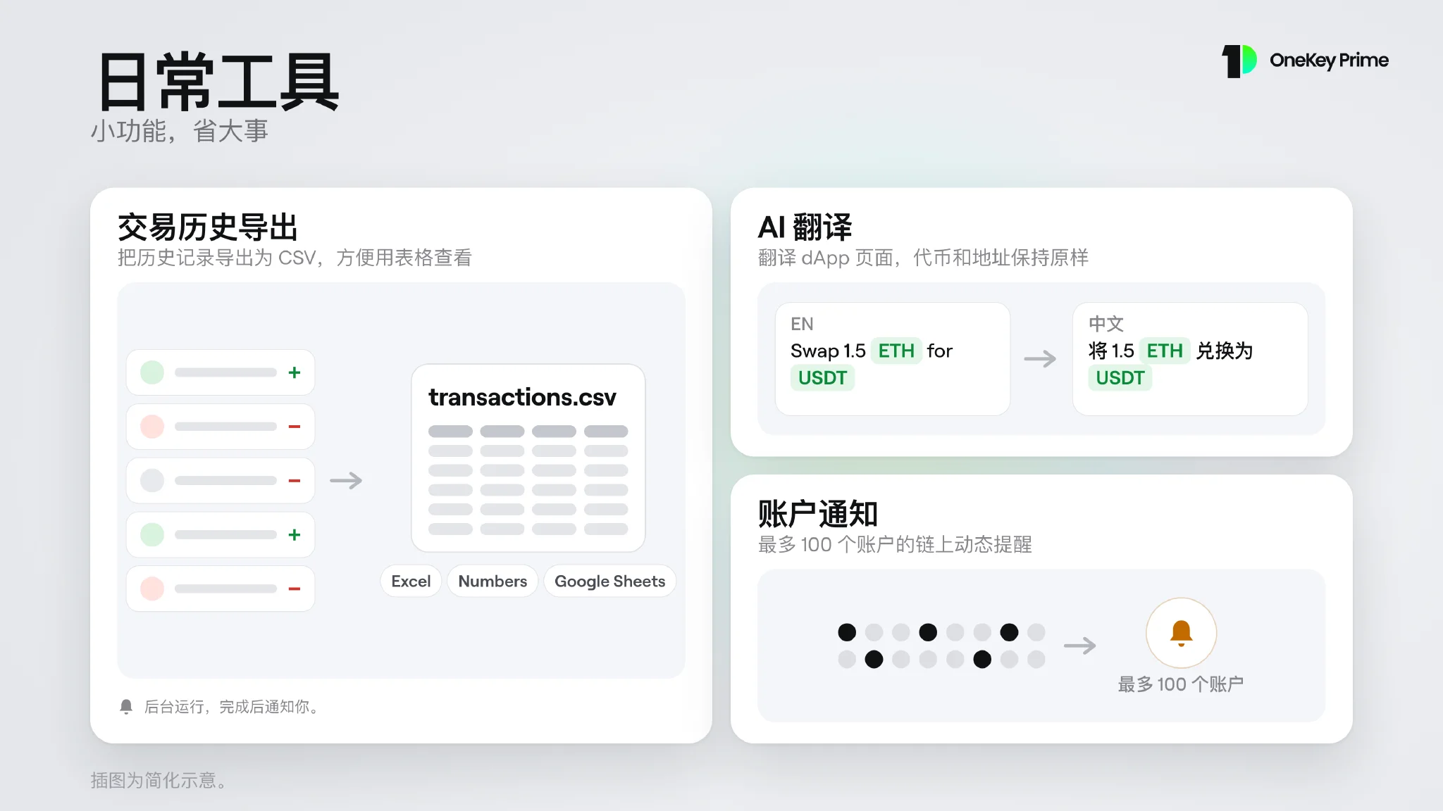 图示展示了交易历史导出、AI 翻译和账户通知功能