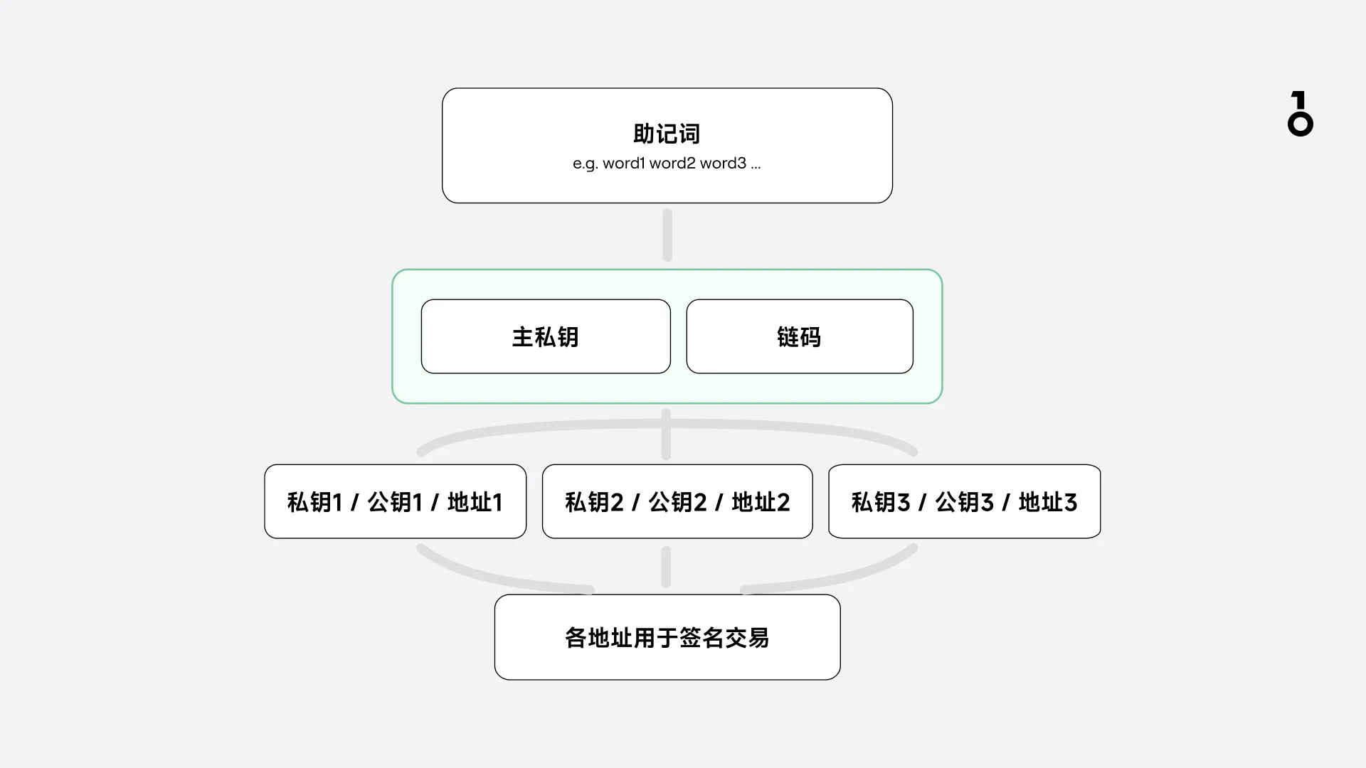 钱包生成原理简单示意图