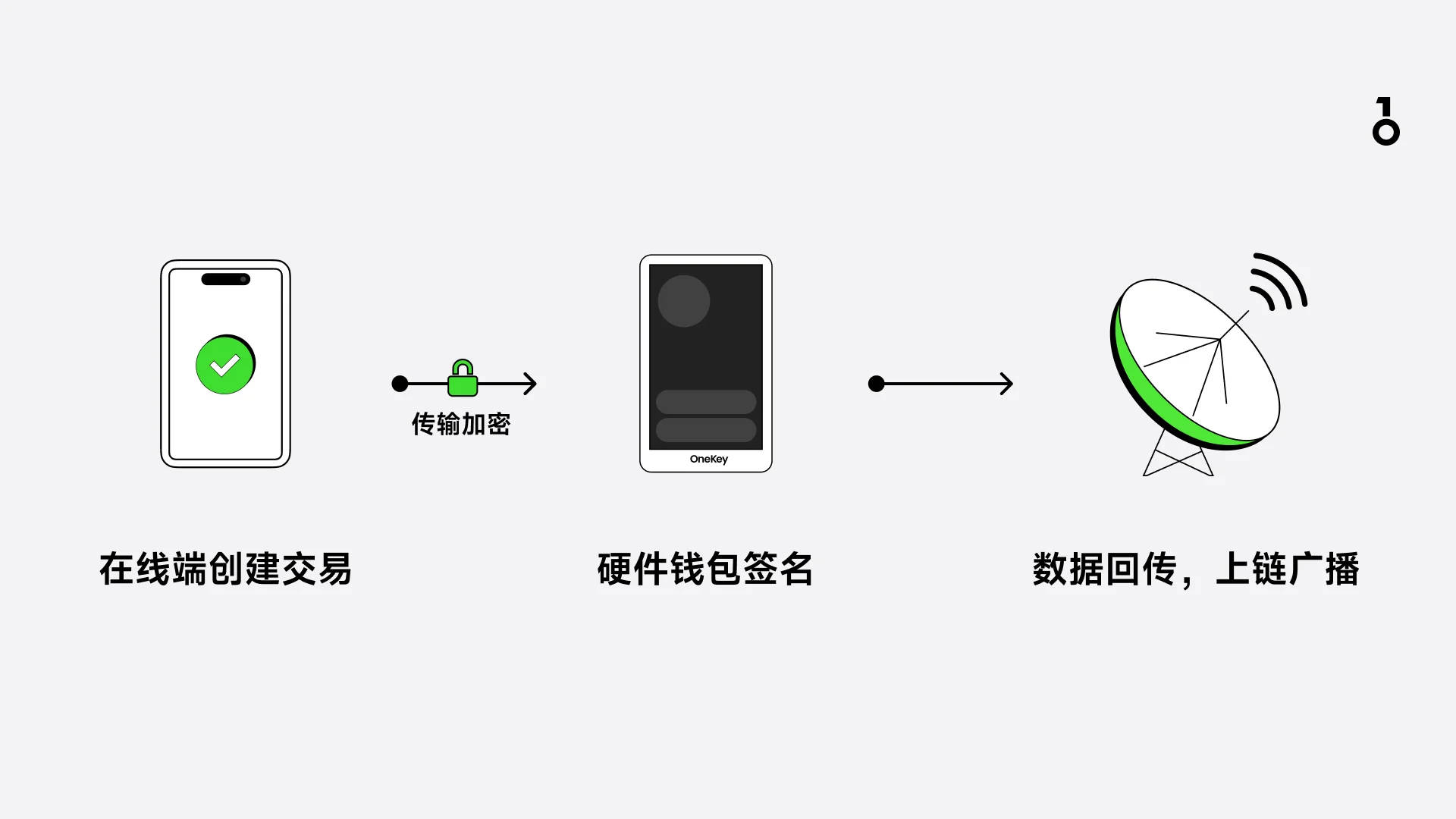 硬件钱包标准工作流程