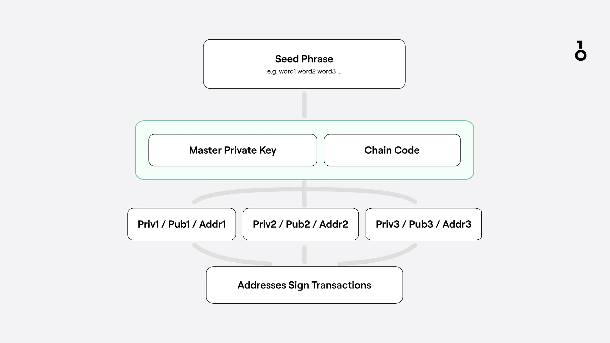 Simple diagram of wallet generation