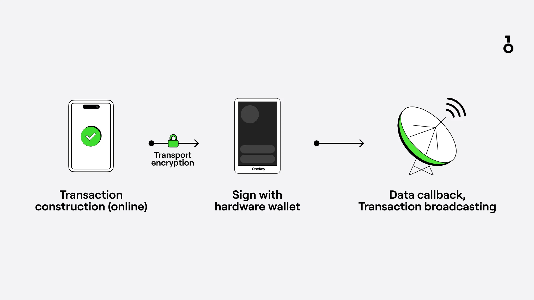 Standard workflow of a hardware wallet